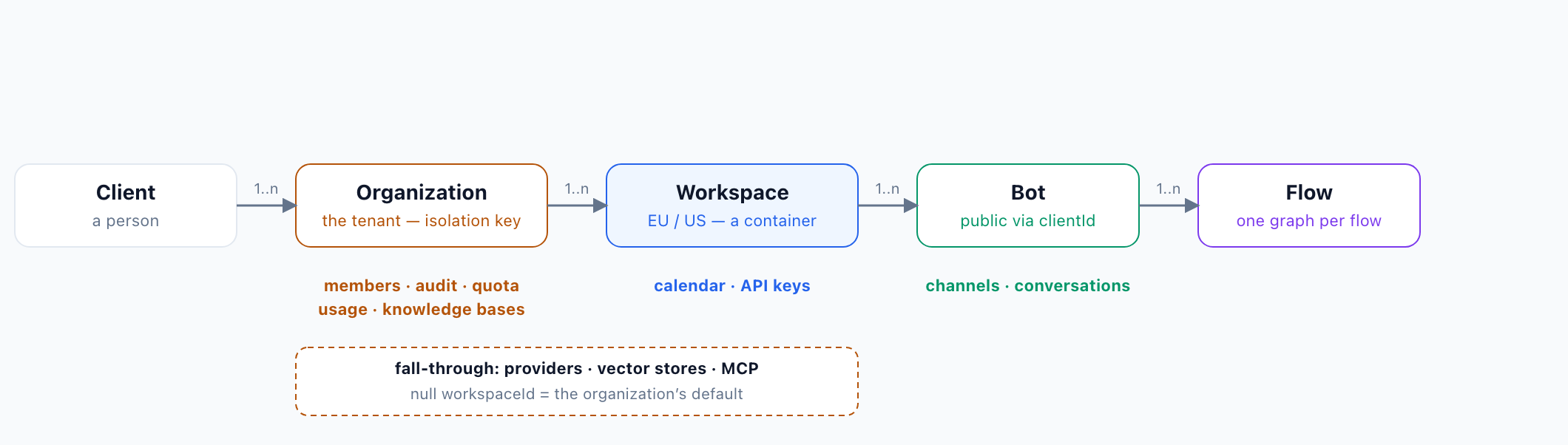 Client to Organization to Workspace to Bot to Flow, each one-to-many, with members, audit, quota and knowledge bases hanging off the organization and channels and conversations off the bot.